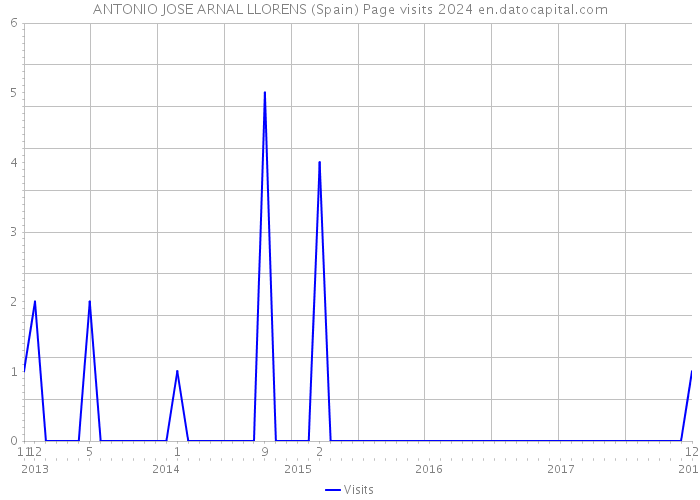 ANTONIO JOSE ARNAL LLORENS (Spain) Page visits 2024 