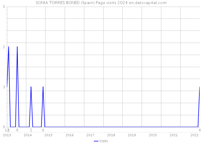 SONIA TORRES BONED (Spain) Page visits 2024 