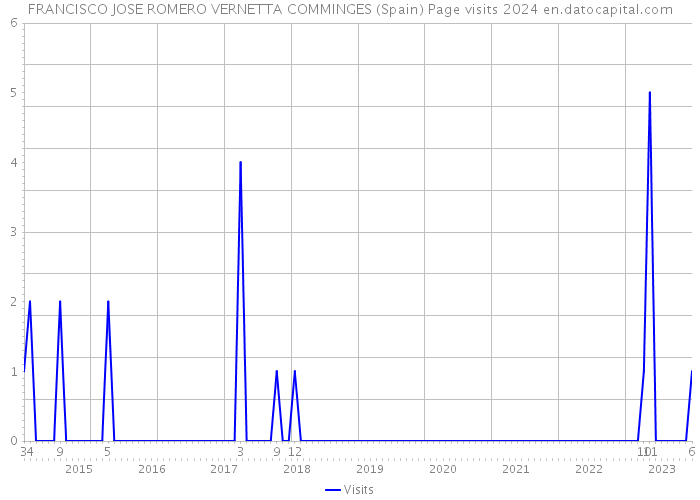 FRANCISCO JOSE ROMERO VERNETTA COMMINGES (Spain) Page visits 2024 