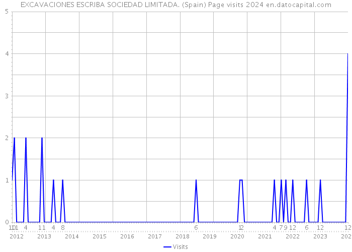 EXCAVACIONES ESCRIBA SOCIEDAD LIMITADA. (Spain) Page visits 2024 