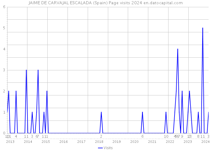 JAIME DE CARVAJAL ESCALADA (Spain) Page visits 2024 