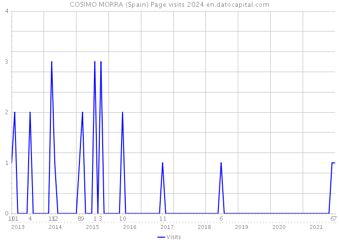 COSIMO MORRA (Spain) Page visits 2024 