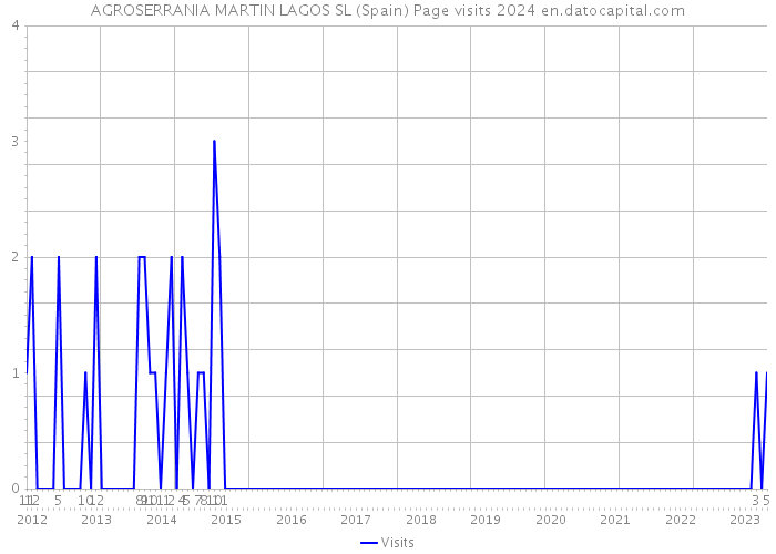 AGROSERRANIA MARTIN LAGOS SL (Spain) Page visits 2024 