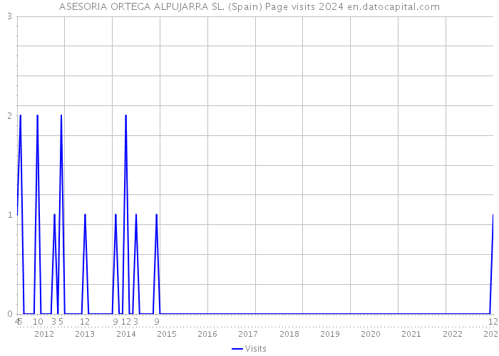 ASESORIA ORTEGA ALPUJARRA SL. (Spain) Page visits 2024 