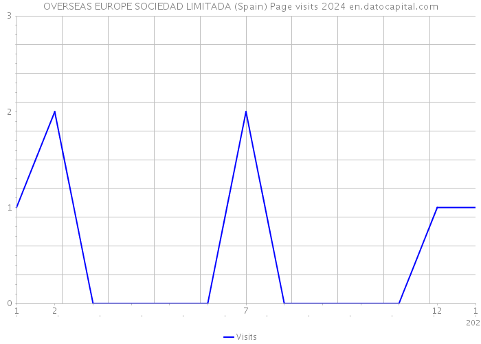 OVERSEAS EUROPE SOCIEDAD LIMITADA (Spain) Page visits 2024 