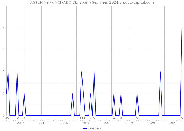 ASTURIAS PRINCIPADO DE (Spain) Searches 2024 