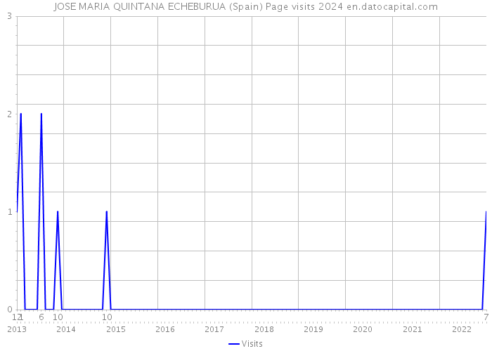 JOSE MARIA QUINTANA ECHEBURUA (Spain) Page visits 2024 