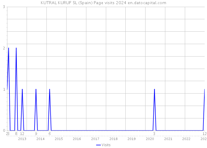 KUTRAL KURUF SL (Spain) Page visits 2024 