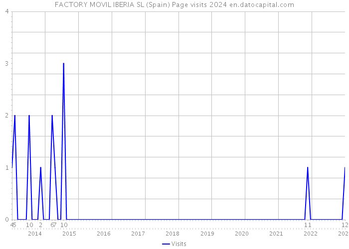 FACTORY MOVIL IBERIA SL (Spain) Page visits 2024 