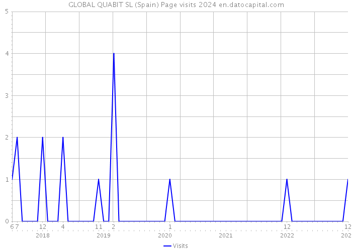 GLOBAL QUABIT SL (Spain) Page visits 2024 