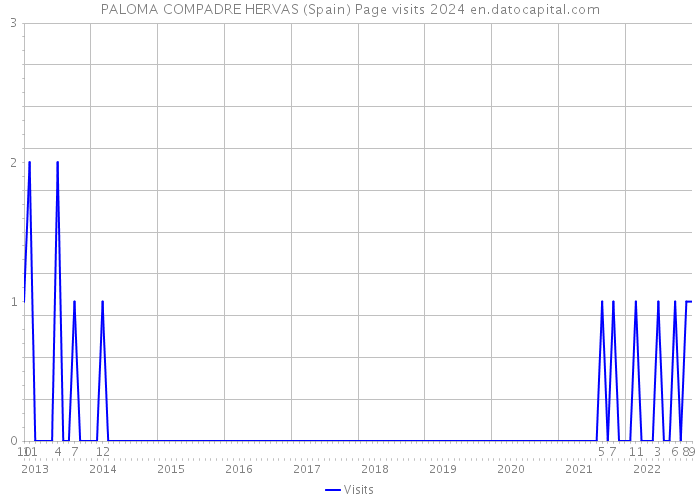 PALOMA COMPADRE HERVAS (Spain) Page visits 2024 