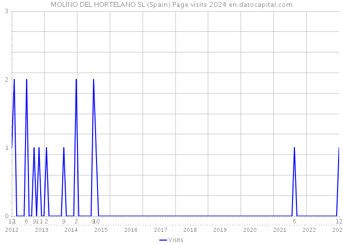 MOLINO DEL HORTELANO SL (Spain) Page visits 2024 