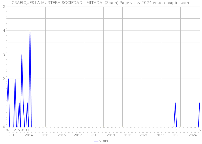 GRAFIQUES LA MURTERA SOCIEDAD LIMITADA. (Spain) Page visits 2024 