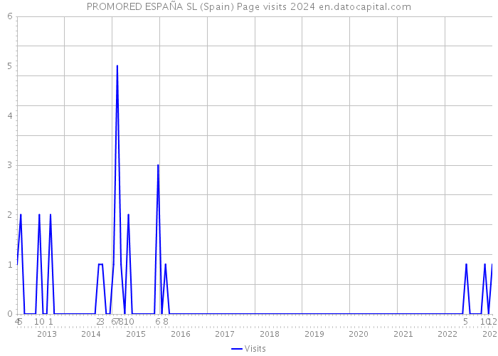 PROMORED ESPAÑA SL (Spain) Page visits 2024 