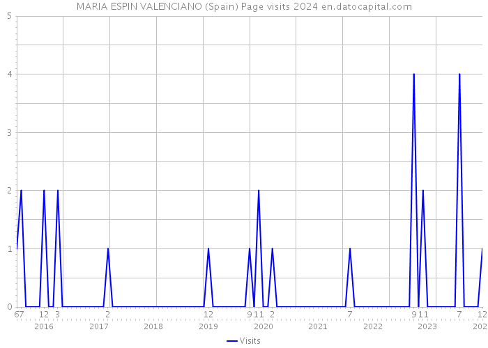 MARIA ESPIN VALENCIANO (Spain) Page visits 2024 