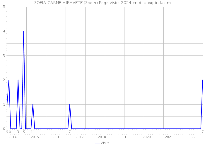 SOFIA GARNE MIRAVETE (Spain) Page visits 2024 