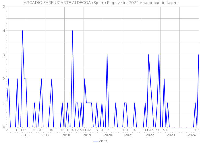 ARCADIO SARRIUGARTE ALDECOA (Spain) Page visits 2024 