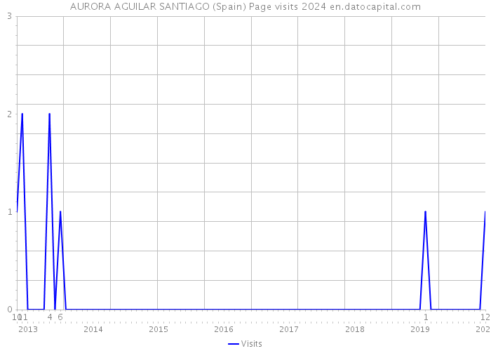 AURORA AGUILAR SANTIAGO (Spain) Page visits 2024 