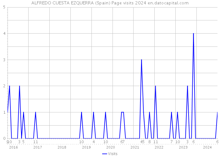 ALFREDO CUESTA EZQUERRA (Spain) Page visits 2024 