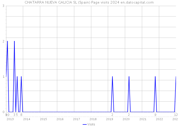 CHATARRA NUEVA GALICIA SL (Spain) Page visits 2024 