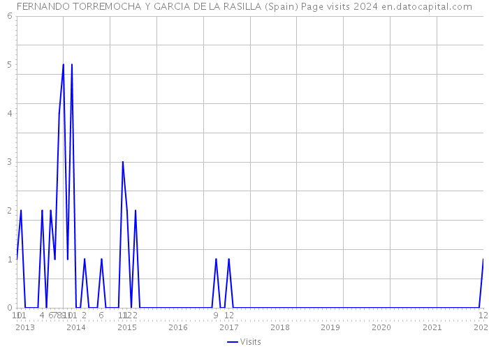 FERNANDO TORREMOCHA Y GARCIA DE LA RASILLA (Spain) Page visits 2024 