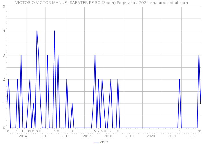 VICTOR O VICTOR MANUEL SABATER PEIRO (Spain) Page visits 2024 