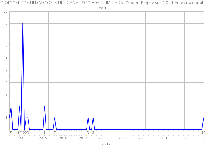 NOLSOM COMUNICACION MULTICANAL SOCIEDAD LIMITADA. (Spain) Page visits 2024 