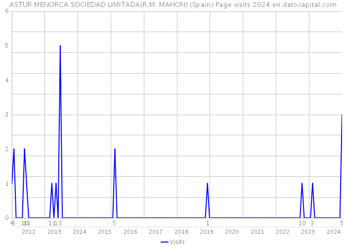 ASTUR MENORCA SOCIEDAD LIMITADA(R.M. MAHON) (Spain) Page visits 2024 