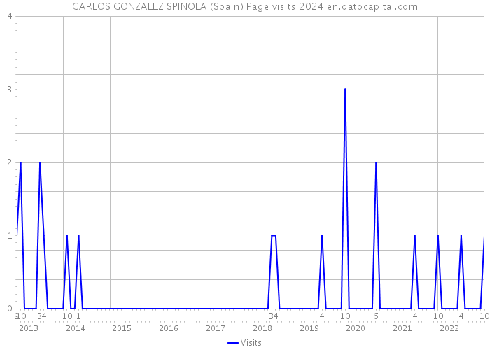 CARLOS GONZALEZ SPINOLA (Spain) Page visits 2024 