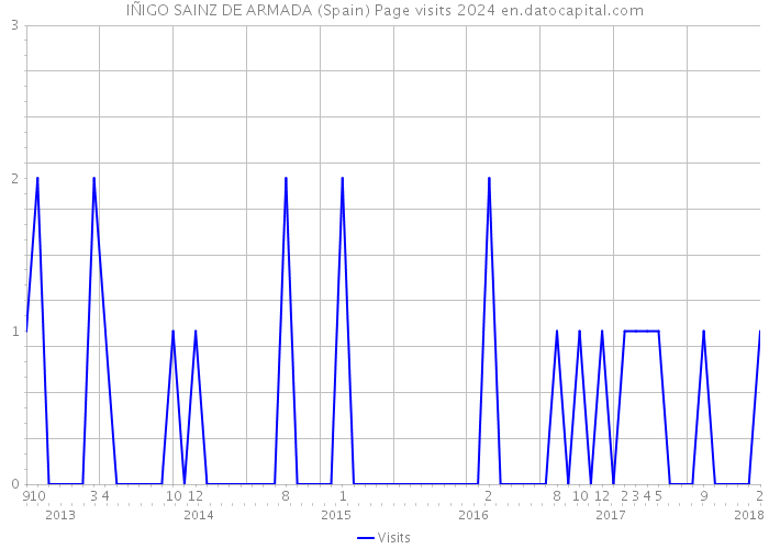 IÑIGO SAINZ DE ARMADA (Spain) Page visits 2024 