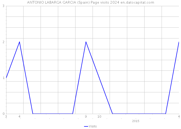 ANTONIO LABARGA GARCIA (Spain) Page visits 2024 