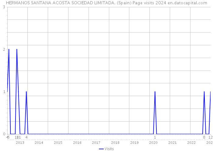 HERMANOS SANTANA ACOSTA SOCIEDAD LIMITADA. (Spain) Page visits 2024 