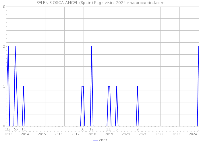 BELEN BIOSCA ANGEL (Spain) Page visits 2024 