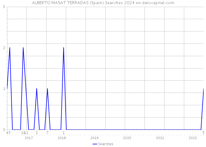 ALBERTO MASAT TERRADAS (Spain) Searches 2024 