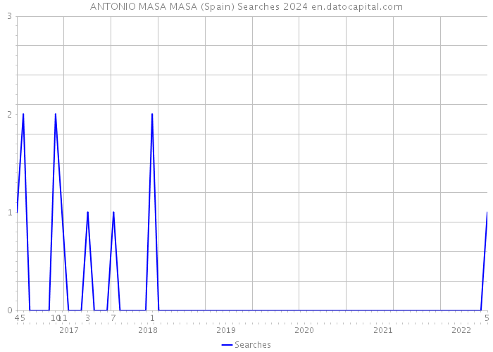 ANTONIO MASA MASA (Spain) Searches 2024 