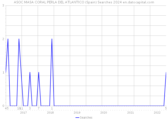 ASOC MASA CORAL PERLA DEL ATLANTICO (Spain) Searches 2024 
