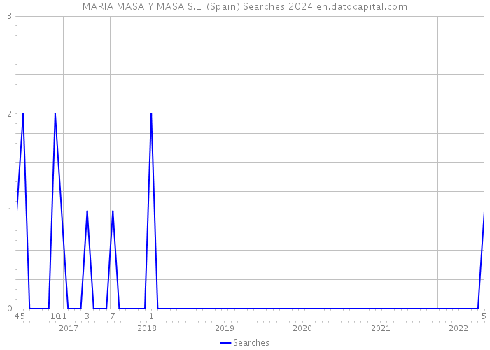 MARIA MASA Y MASA S.L. (Spain) Searches 2024 