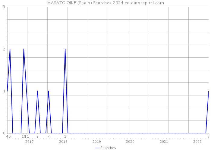 MASATO OIKE (Spain) Searches 2024 