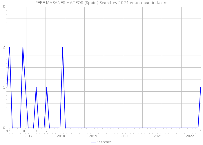 PERE MASANES MATEOS (Spain) Searches 2024 