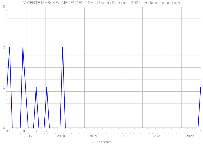 VICENTE MASAVEU MENENDEZ PIDAL (Spain) Searches 2024 