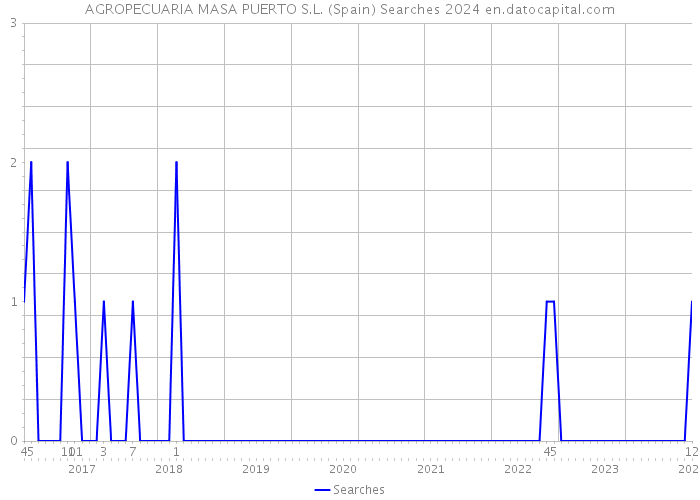 AGROPECUARIA MASA PUERTO S.L. (Spain) Searches 2024 