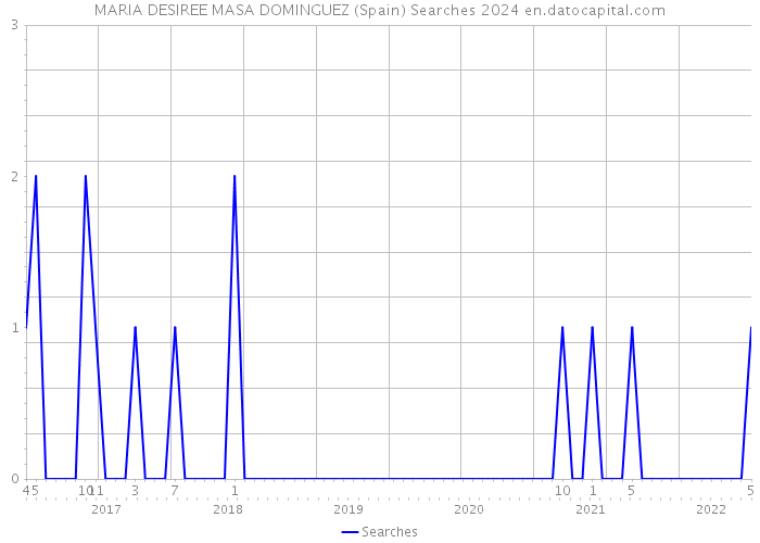 MARIA DESIREE MASA DOMINGUEZ (Spain) Searches 2024 