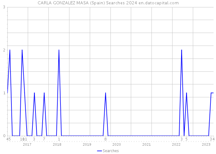 CARLA GONZALEZ MASA (Spain) Searches 2024 