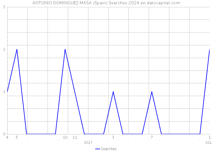 ANTONIO DOMINGUEZ MASA (Spain) Searches 2024 