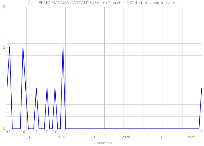 GUILLERMO MASANA CASTANYS (Spain) Searches 2024 