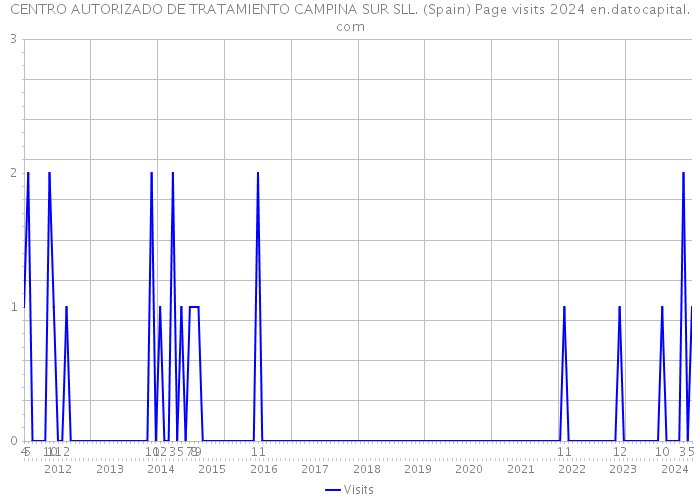 CENTRO AUTORIZADO DE TRATAMIENTO CAMPINA SUR SLL. (Spain) Page visits 2024 