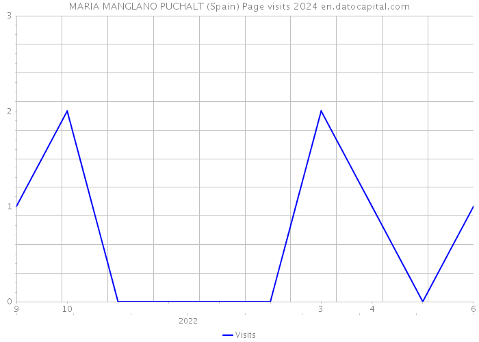 MARIA MANGLANO PUCHALT (Spain) Page visits 2024 