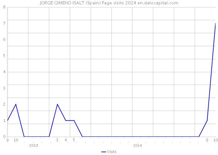 JORGE GIMENO ISALT (Spain) Page visits 2024 