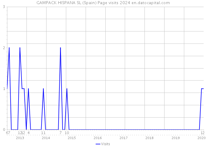 GAMPACK HISPANA SL (Spain) Page visits 2024 