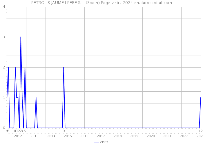 PETROLIS JAUME I PERE S.L. (Spain) Page visits 2024 